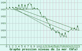 Courbe de la pression atmosphrique pour Schaffen (Be)