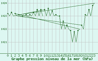 Courbe de la pression atmosphrique pour Yeovilton