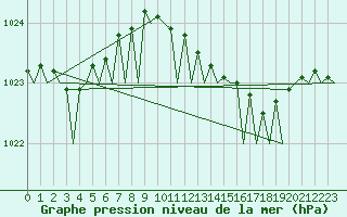 Courbe de la pression atmosphrique pour Lelystad