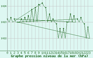 Courbe de la pression atmosphrique pour Vlissingen