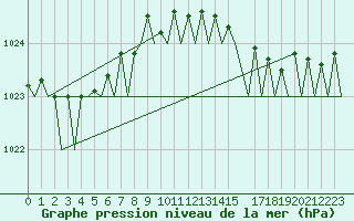 Courbe de la pression atmosphrique pour Nordholz