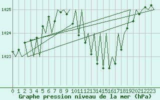 Courbe de la pression atmosphrique pour Linz / Hoersching-Flughafen