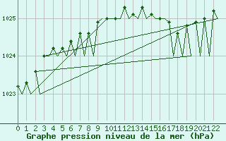 Courbe de la pression atmosphrique pour Mariehamn / Aland Island