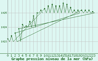 Courbe de la pression atmosphrique pour Vlieland