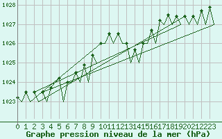 Courbe de la pression atmosphrique pour Schaffen (Be)