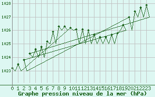 Courbe de la pression atmosphrique pour Duesseldorf