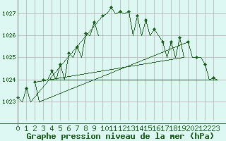 Courbe de la pression atmosphrique pour Rotterdam Airport Zestienhoven