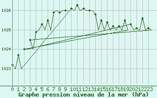 Courbe de la pression atmosphrique pour Aberdeen (UK)