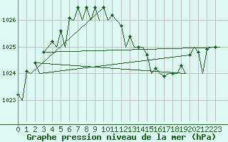 Courbe de la pression atmosphrique pour Frankfort (All)