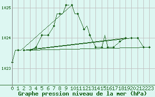 Courbe de la pression atmosphrique pour Illesheim