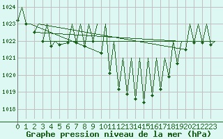 Courbe de la pression atmosphrique pour Pamplona (Esp)