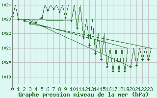 Courbe de la pression atmosphrique pour Vigo / Peinador