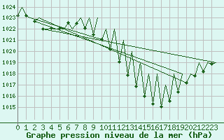 Courbe de la pression atmosphrique pour Huesca (Esp)