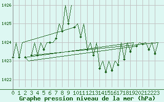Courbe de la pression atmosphrique pour Gerona (Esp)