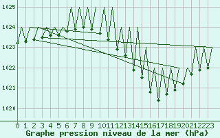 Courbe de la pression atmosphrique pour Ostersund / Froson