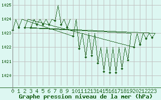 Courbe de la pression atmosphrique pour Zurich-Kloten