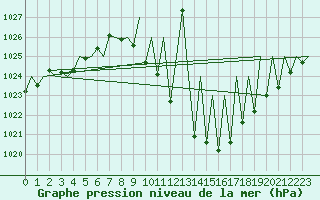 Courbe de la pression atmosphrique pour Madrid / Barajas (Esp)