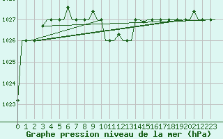 Courbe de la pression atmosphrique pour Istanbul / Ataturk