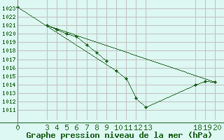 Courbe de la pression atmosphrique pour Gospic