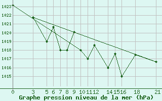 Courbe de la pression atmosphrique pour Vitebsk