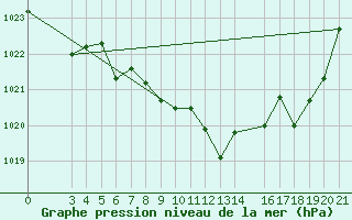 Courbe de la pression atmosphrique pour Daruvar