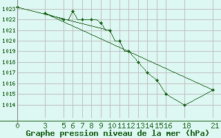 Courbe de la pression atmosphrique pour Vitebsk