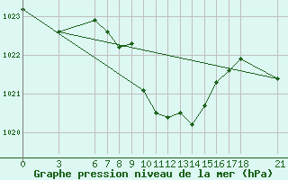 Courbe de la pression atmosphrique pour Kirikkale