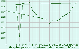 Courbe de la pression atmosphrique pour Niksic