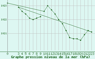 Courbe de la pression atmosphrique pour Lagarrigue (81)