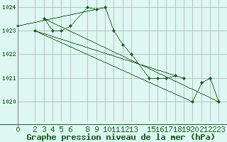 Courbe de la pression atmosphrique pour Capo Carbonara