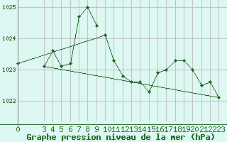 Courbe de la pression atmosphrique pour Famagusta Ammocho
