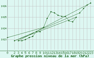 Courbe de la pression atmosphrique pour Cuxac-Cabards (11)
