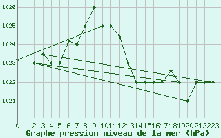 Courbe de la pression atmosphrique pour Biskra