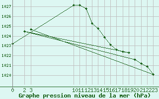 Courbe de la pression atmosphrique pour L