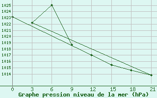 Courbe de la pression atmosphrique pour Nozovka