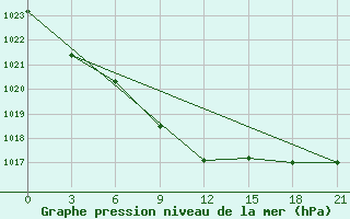 Courbe de la pression atmosphrique pour Tver