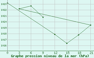 Courbe de la pression atmosphrique pour Kasserine