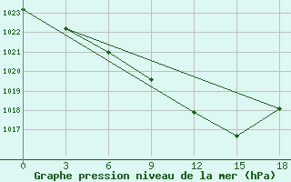 Courbe de la pression atmosphrique pour Karabulak