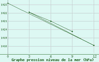 Courbe de la pression atmosphrique pour Pereljub