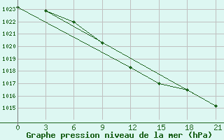 Courbe de la pression atmosphrique pour Taipak