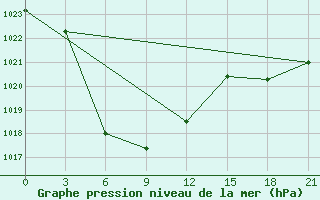 Courbe de la pression atmosphrique pour Zamyn-Uud