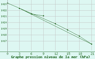 Courbe de la pression atmosphrique pour Reboly