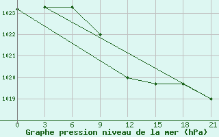 Courbe de la pression atmosphrique pour Kotel