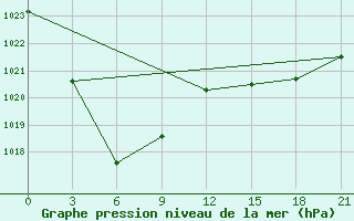 Courbe de la pression atmosphrique pour Sektagli