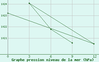 Courbe de la pression atmosphrique pour Yiyuan