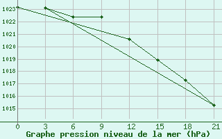 Courbe de la pression atmosphrique pour Poretskoe