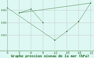 Courbe de la pression atmosphrique pour Zhytomyr