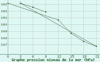 Courbe de la pression atmosphrique pour Kolka