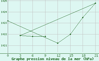 Courbe de la pression atmosphrique pour Chernihiv