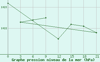 Courbe de la pression atmosphrique pour Radishchevo